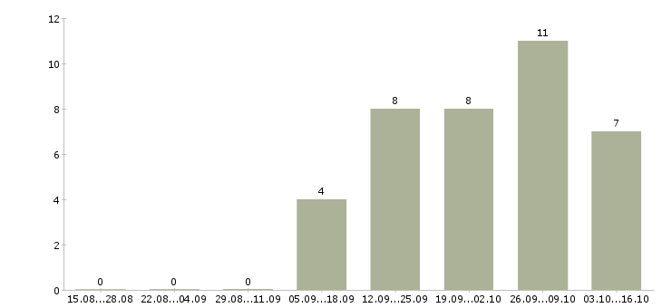 Работа специалист отдела развития в Ярославле - Число вакансий в Ярославле по специальности специалист отдела развития за 2 месяца