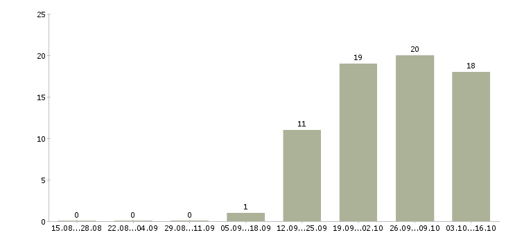 Работа требуется помощник руководителя в Ярославле - Число вакансий в Ярославле по специальности требуется помощник руководителя за 2 месяца