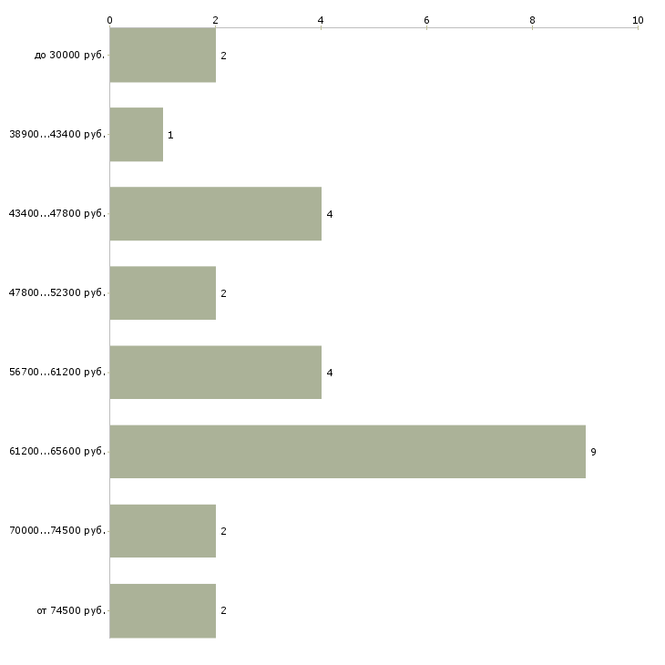 Найти работу врач офтальмолог детский в Москве - График распределения вакансий «врач офтальмолог детский» по зарплате