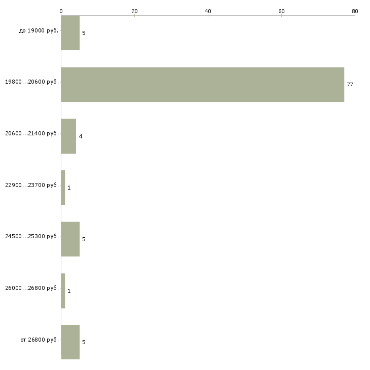 Найти работу наборщик на пк в Москве - График распределения вакансий «наборщик на пк» по зарплате