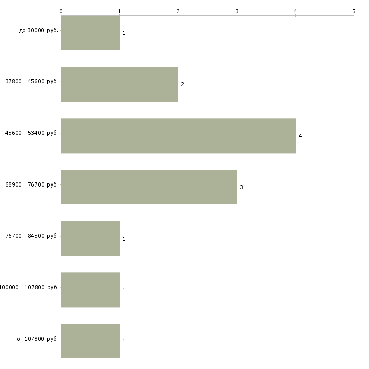 Найти работу специалист по нормированию труда в Москве - График распределения вакансий «специалист по нормированию труда» по зарплате