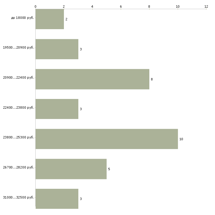 Найти работу формовщик теста Санкт-петербург - График распределения вакансий «формовщик теста» по зарплате