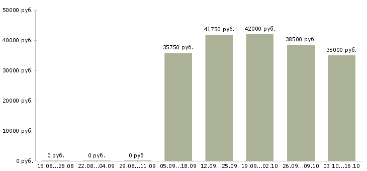 Вакансии бухгалтер осно в Хабаровске - Медиана зарплат бухгалтер осно в Хабаровске за 2 месяца