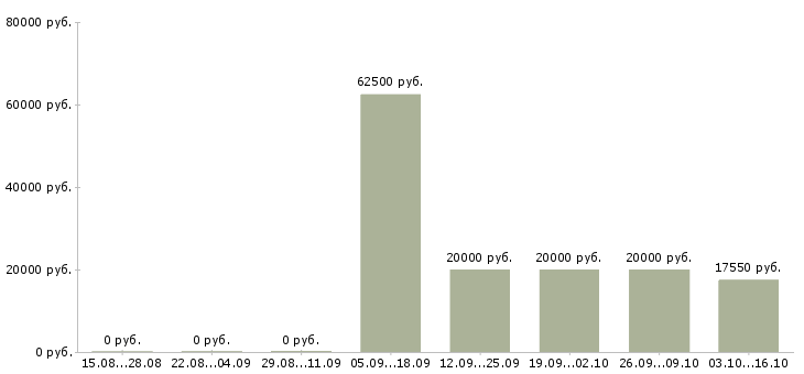 Вакансии ведущий финансовый специалист Татарстан - Медиана зарплат ведущий финансовый специалист Татарстан за 2 месяца