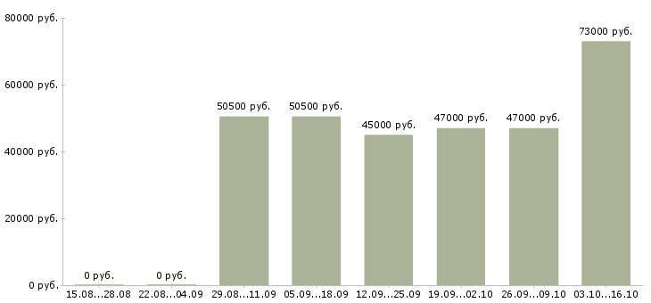 Вакансии водитель экспедитор категория е в Челябинске - Медиана зарплат водитель экспедитор категория е в Челябинске за 2 месяца