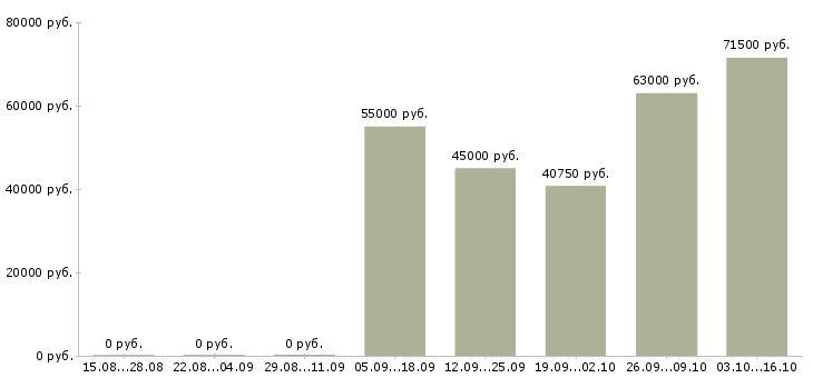 Вакансии врач офтальмолог детский в Москве - Медиана зарплат врач офтальмолог детский в Москве за 2 месяца