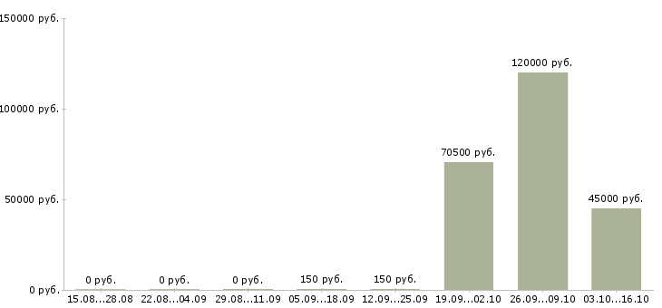 Вакансии главный технолог производства в Хабаровске - Медиана зарплат главный технолог производства в Хабаровске за 2 месяца