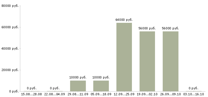 Вакансии грузчик с еженедельной оплатой Карелия - Медиана зарплат грузчик с еженедельной оплатой Карелия за 2 месяца