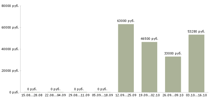 Вакансии грузчик с питанием и проживанием в Кирове - Медиана зарплат грузчик с питанием и проживанием в Кирове за 2 месяца
