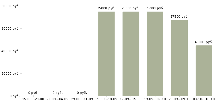 Вакансии директор по маркетингу и продажам в Уфе - Медиана зарплат директор по маркетингу и продажам в Уфе за 2 месяца