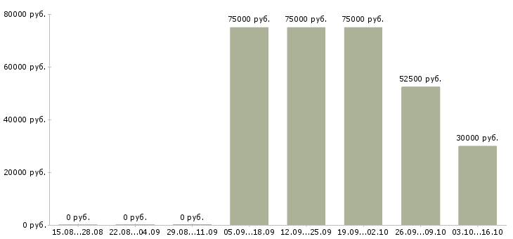 Вакансии директор по продажам и маркетингу в Уфе - Медиана зарплат директор по продажам и маркетингу в Уфе за 2 месяца