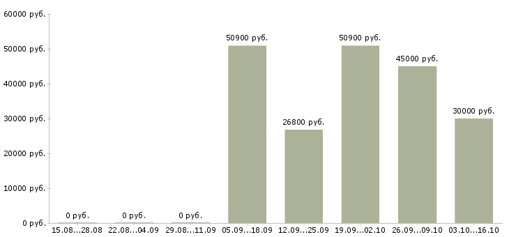 Вакансии директор розничных продаж в Кемерово - Медиана зарплат директор розничных продаж в Кемерово за 2 месяца