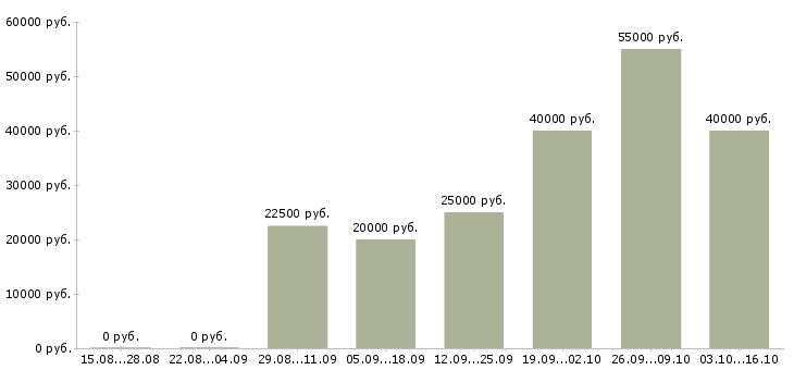 Вакансии закройщик швея в Москве - Медиана зарплат закройщик швея в Москве за 2 месяца