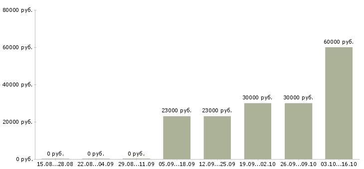 Вакансии заместитель директора по продажам в Новосибирске - Медиана зарплат заместитель директора по продажам в Новосибирске за 2 месяца