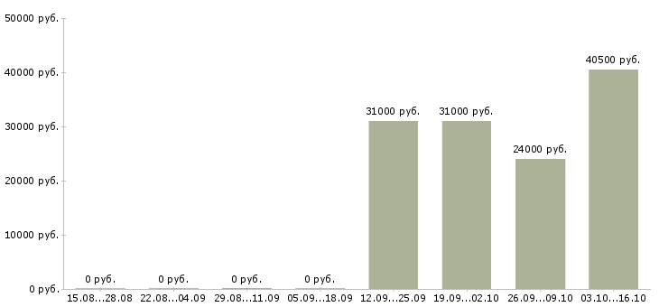 Вакансии инженер 3 категории в Уфе - Медиана зарплат инженер 3 категории в Уфе за 2 месяца
