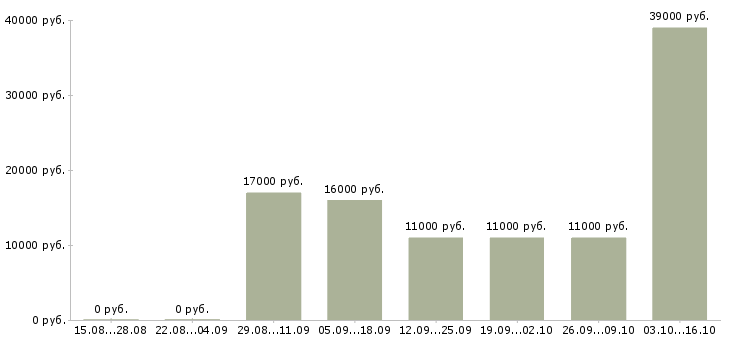 Вакансии кассир торгового зала в Рязани - Медиана зарплат кассир торгового зала в Рязани за 2 месяца