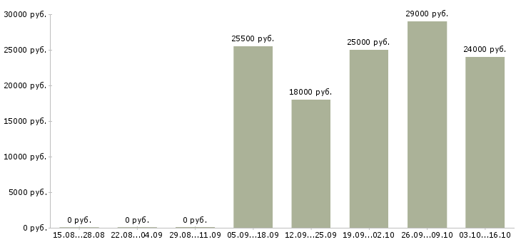Вакансии кладовщик 5 5 Йошкар-ола - Медиана зарплат кладовщик 5 5 Йошкар-ола за 2 месяца