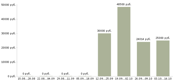 Вакансии кладовщик материального склада Нижний новгород - Медиана зарплат кладовщик материального склада Нижний новгород за 2 месяца