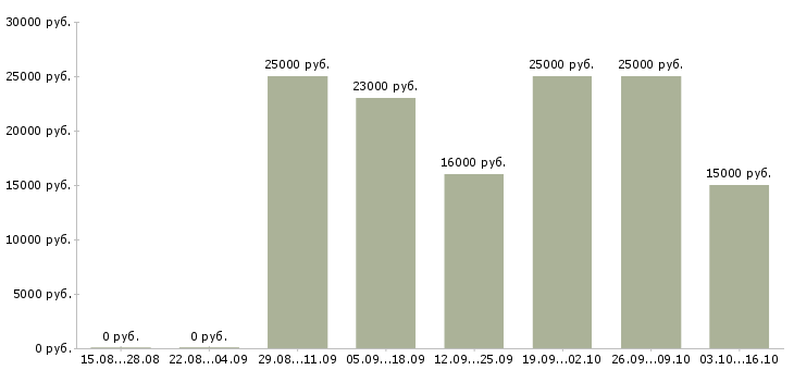 Вакансии клиент менеджер без продаж в Калуге - Медиана зарплат клиент менеджер без продаж в Калуге за 2 месяца