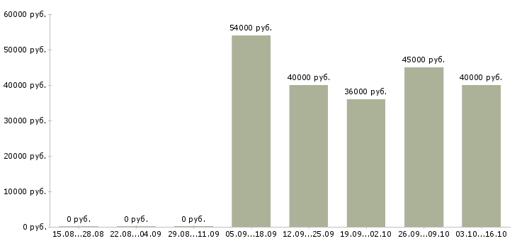 Вакансии комплектовщики товаров в Химках - Медиана зарплат комплектовщики товаров в Химках за 2 месяца