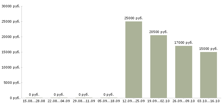 Вакансии консультант в торговый центр Нижний новгород - Медиана зарплат консультант в торговый центр Нижний новгород за 2 месяца