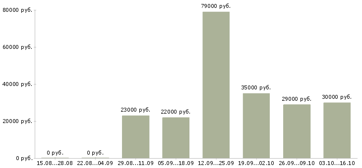 Вакансии консультант по работе с клиентами в Ногинске - Медиана зарплат консультант по работе с клиентами в Ногинске за 2 месяца