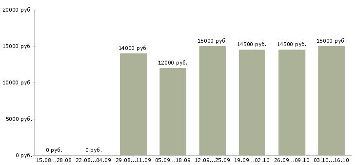 Вакансии консультант по стилю в Уфе - Медиана зарплат консультант по стилю в Уфе за 2 месяца