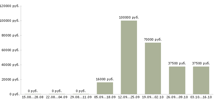 Вакансии креативный сотрудник Башкортостан - Медиана зарплат креативный сотрудник Башкортостан за 2 месяца