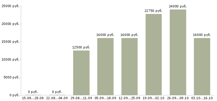Вакансии менеджер в call центр в Воронеже - Медиана зарплат менеджер в call центр в Воронеже за 2 месяца