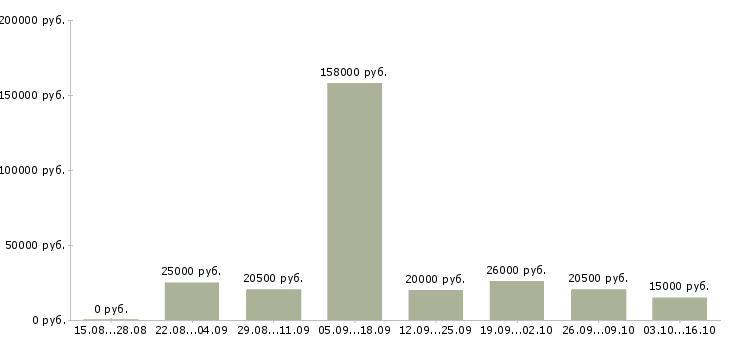 Вакансии менеджер по документации Йошкар-ола - Медиана зарплат менеджер по документации Йошкар-ола за 2 месяца