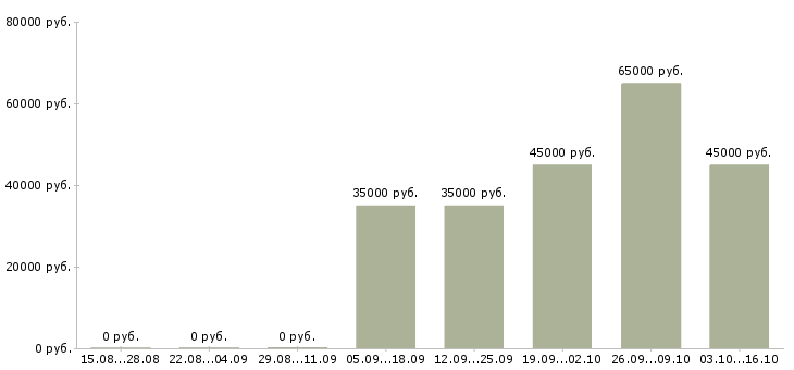 Вакансии менеджер по обслуживанию клиентов в Курске - Медиана зарплат менеджер по обслуживанию клиентов в Курске за 2 месяца