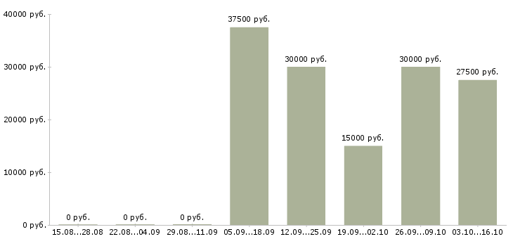 Вакансии менеджер по операциям Нижний новгород - Медиана зарплат менеджер по операциям Нижний новгород за 2 месяца