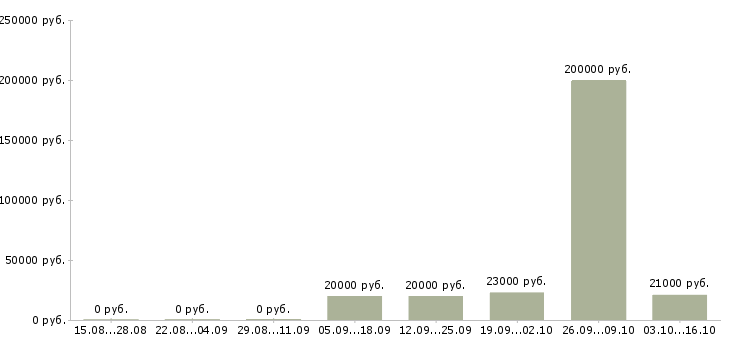 Вакансии менеджер по организации мероприятий в Кирове - Медиана зарплат менеджер по организации мероприятий в Кирове за 2 месяца
