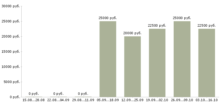 Вакансии менеджер по подбору и обучению в Иваново - Медиана зарплат менеджер по подбору и обучению в Иваново за 2 месяца