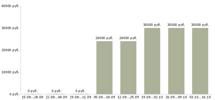 Вакансии менеджер по продажам косметики в Челябинске - Медиана зарплат менеджер по продажам косметики в Челябинске за 2 месяца