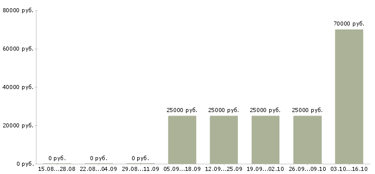 Вакансии менеджер по работе с недвижимостью в Брянске - Медиана зарплат менеджер по работе с недвижимостью в Брянске за 2 месяца
