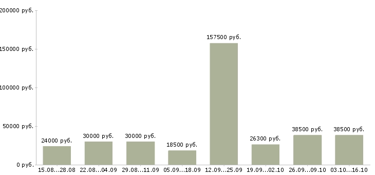 Вакансии менеджер по развитию магазина в Твери - Медиана зарплат менеджер по развитию магазина в Твери за 2 месяца