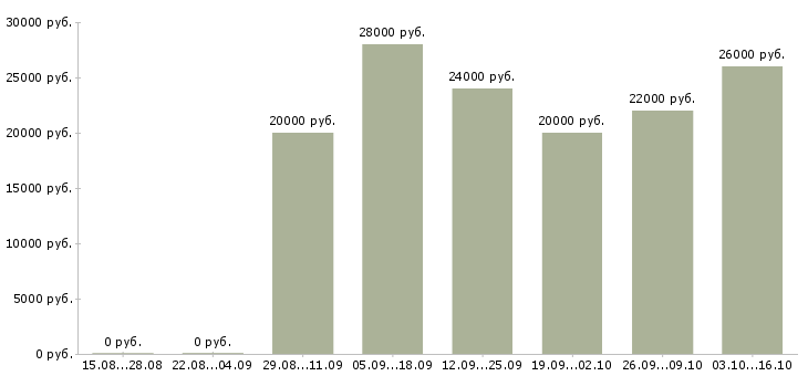 Вакансии менеджер по развитию проекта в Смоленске - Медиана зарплат менеджер по развитию проекта в Смоленске за 2 месяца