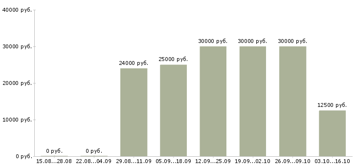 Вакансии менеджер подработка в Красноярске - Медиана зарплат менеджер подработка в Красноярске за 2 месяца