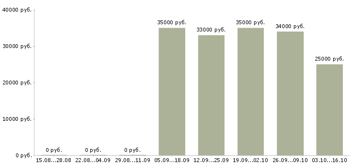 Вакансии менеджер технолог в Мурманске - Медиана зарплат менеджер технолог в Мурманске за 2 месяца