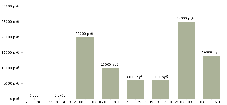 Вакансии менеджер частичная занятость в Владимире - Медиана зарплат менеджер частичная занятость в Владимире за 2 месяца