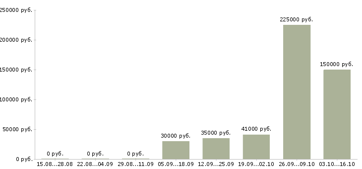 Вакансии менеджера по контролю качества в Калуге - Медиана зарплат менеджера по контролю качества в Калуге за 2 месяца