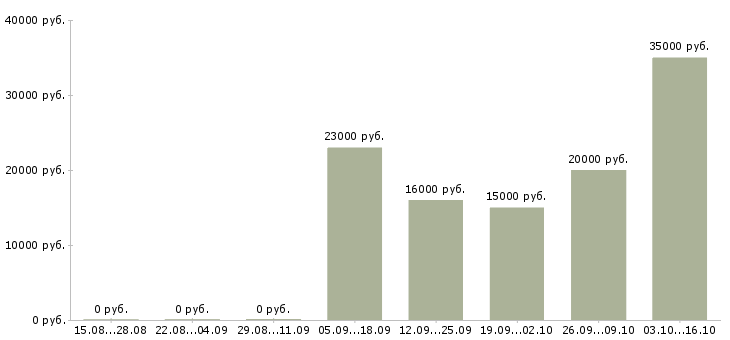 Вакансии на домашнем компьютере в Мурманске - Медиана зарплат на домашнем компьютере в Мурманске за 2 месяца