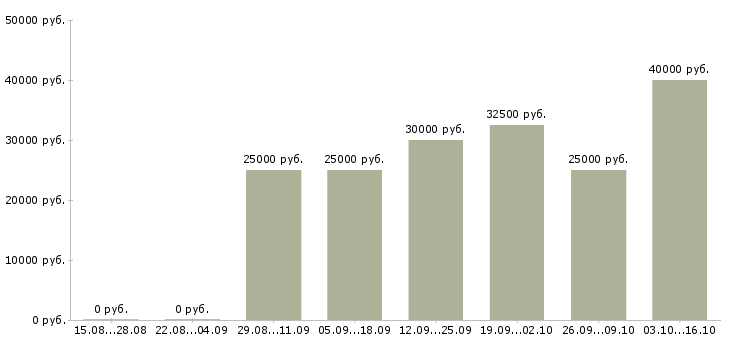 Вакансии оператор колл центра удаленно в Москве - Медиана зарплат оператор колл центра удаленно в Москве за 2 месяца