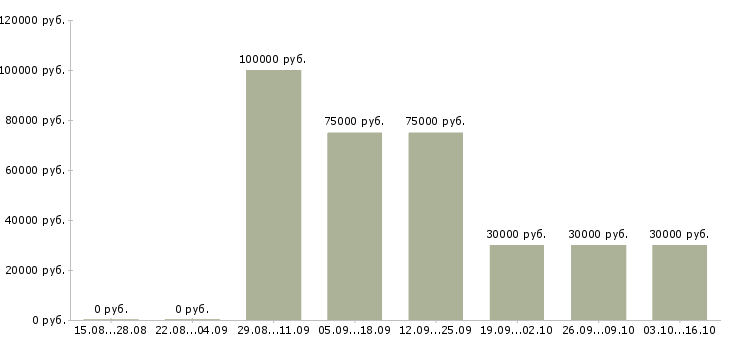 Вакансии опытный риэлтор Башкортостан - Медиана зарплат опытный риэлтор Башкортостан за 2 месяца