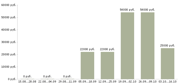 Вакансии подработка в интернет магазине Якутия - Медиана зарплат подработка в интернет магазине Якутия за 2 месяца