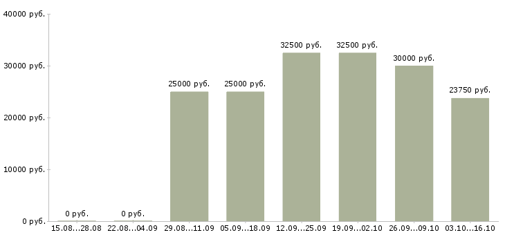 Вакансии подработка в интернет магазине в Екатеринбурге - Медиана зарплат подработка в интернет магазине в Екатеринбурге за 2 месяца