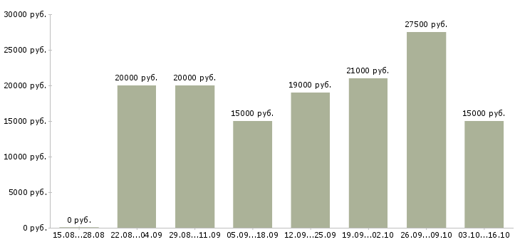 Вакансии подработка на пк в Ярославле - Медиана зарплат подработка на пк в Ярославле за 2 месяца