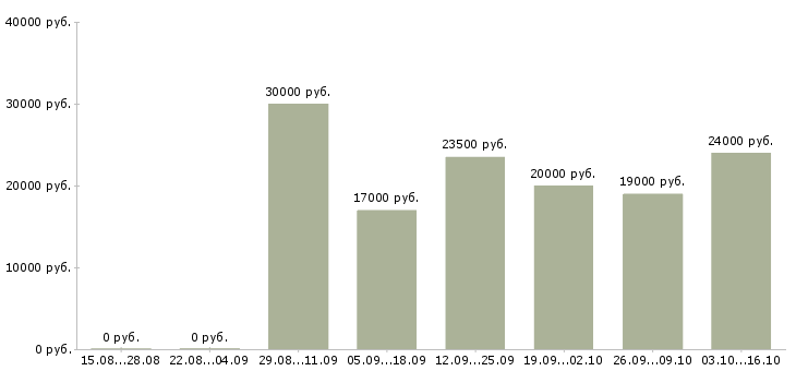 Вакансии продавец консультант в салон в Рязани - Медиана зарплат продавец консультант в салон в Рязани за 2 месяца