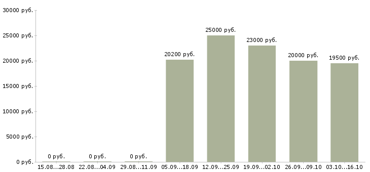 Вакансии продавец консультант на дому в Волгограде - Медиана зарплат продавец консультант на дому в Волгограде за 2 месяца